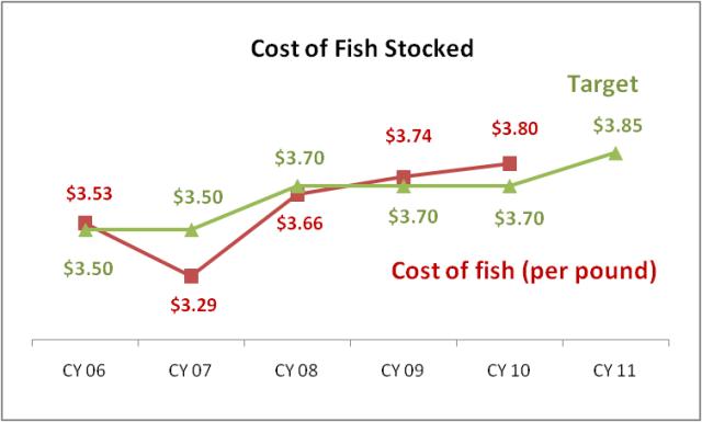 DWR Cost of Fish